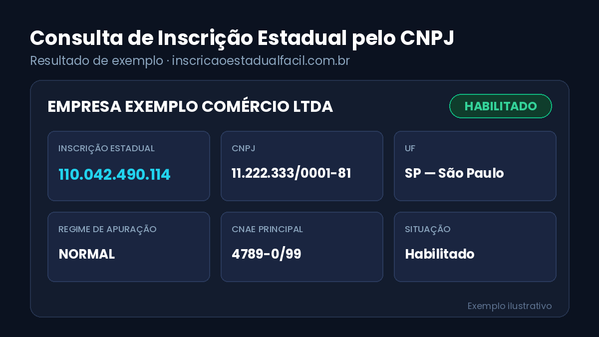 Exemplo de consulta de Inscrição Estadual pelo CNPJ mostrando número da IE, situação cadastral, UF, CNAE e regime de apuração